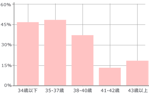 年齢層別 患者当たりの妊娠継続率