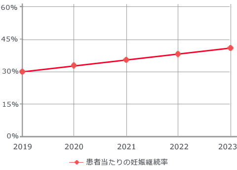 治療成績の年間推移